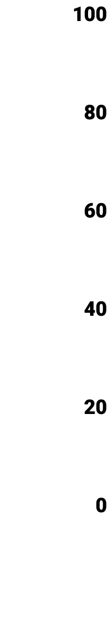100 80 60 40 20 0