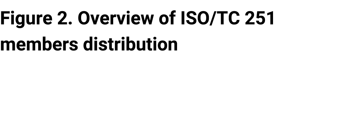 Figure 2. Overview of ISO/TC 251 members distribution