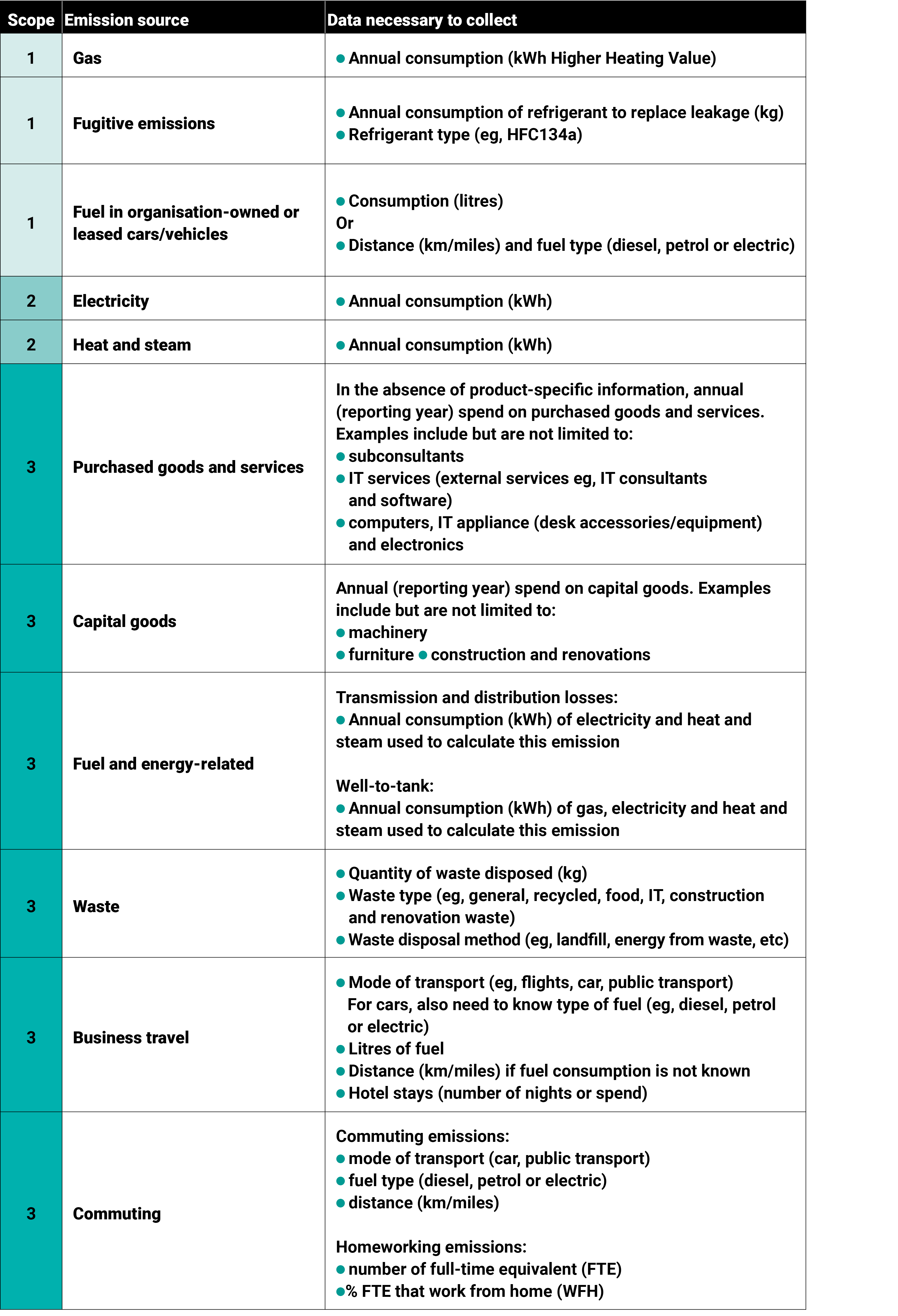 Scope,Emission source,Data necessary to collect,1,Gas,● Annual consumption (kWh Higher Heating Value),1,Fugitive emis...