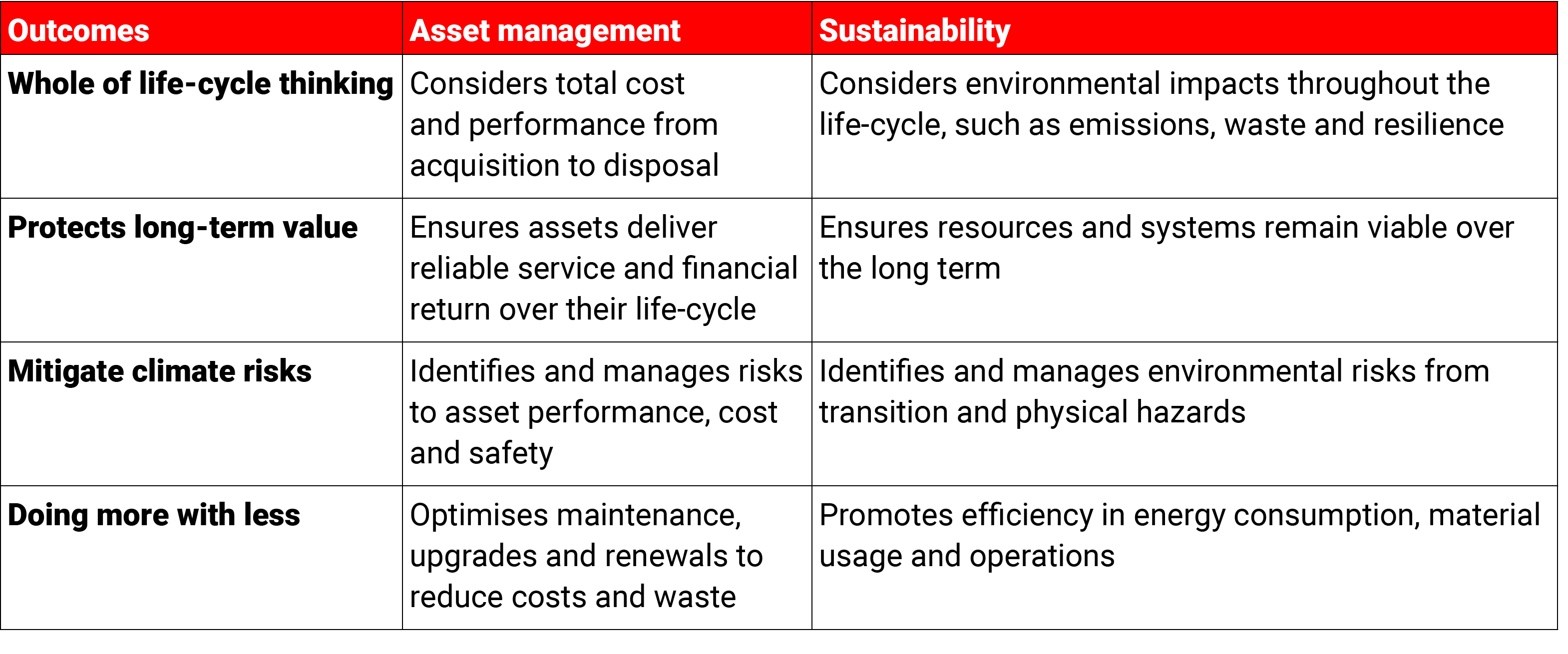 Outcomes,Asset management,Sustainability,Whole of life cycle thinking,Considers total cost and performance from acqui...