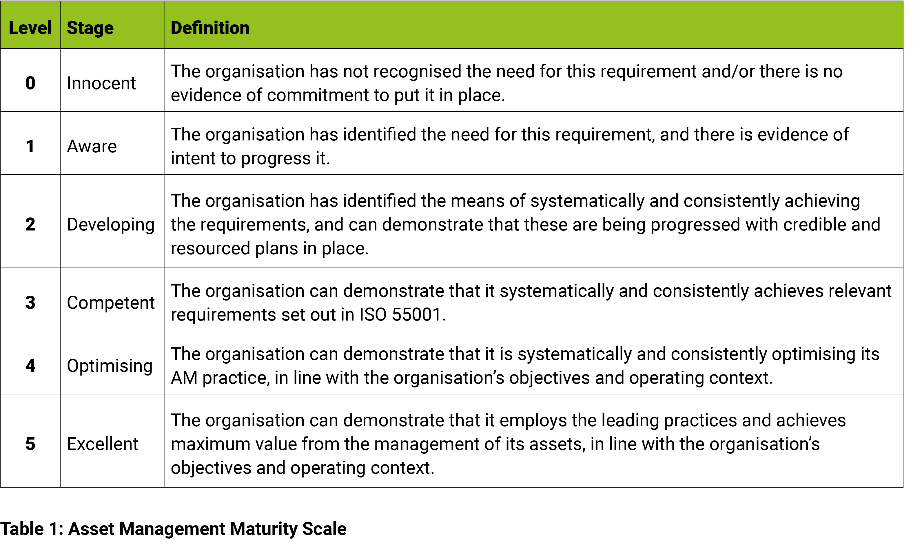  Table 1: Asset Management Maturity Scale 