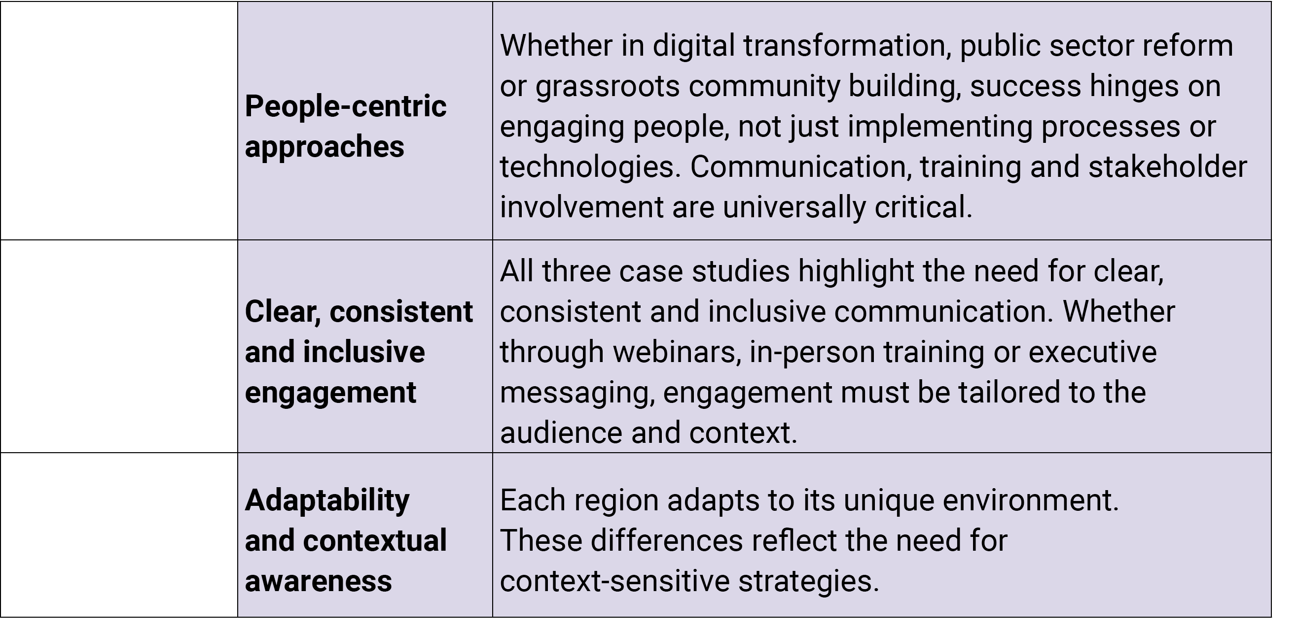 ,People centric approaches,Whether in digital transformation, public sector reform﻿ or grassroots community building,...