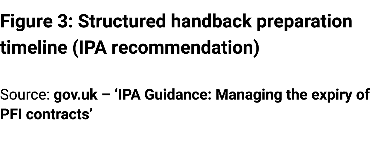 Figure 3: Structured handback preparation timeline (IPA recommendation) Source: gov.uk – ‘IPA Guidance: Managing the ...
