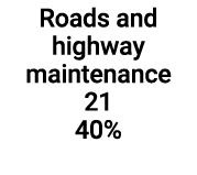 Roads and highway maintenance 21 40%