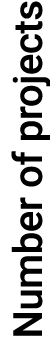 Number of projects