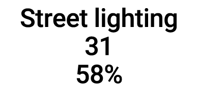 Street lighting 31 58%