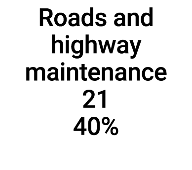 Roads and highway maintenance 21 40%