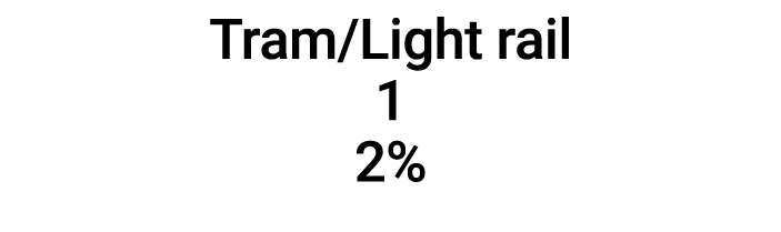 Tram/Light rail 1 2%